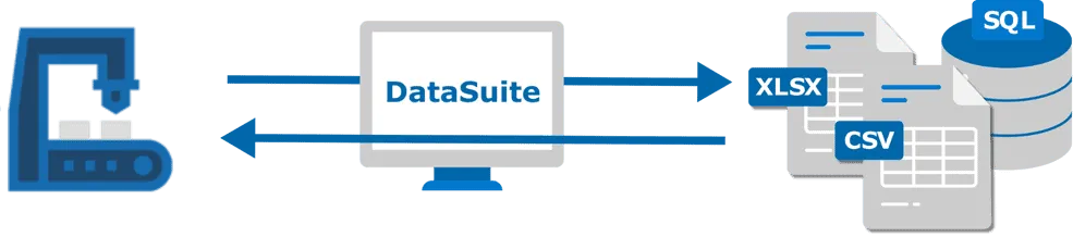 Grafik: Die DataSuite tauscht Daten zwischen Maschine und XLSX-, CSV- und SQL-Dateien in beide Richtungen aus