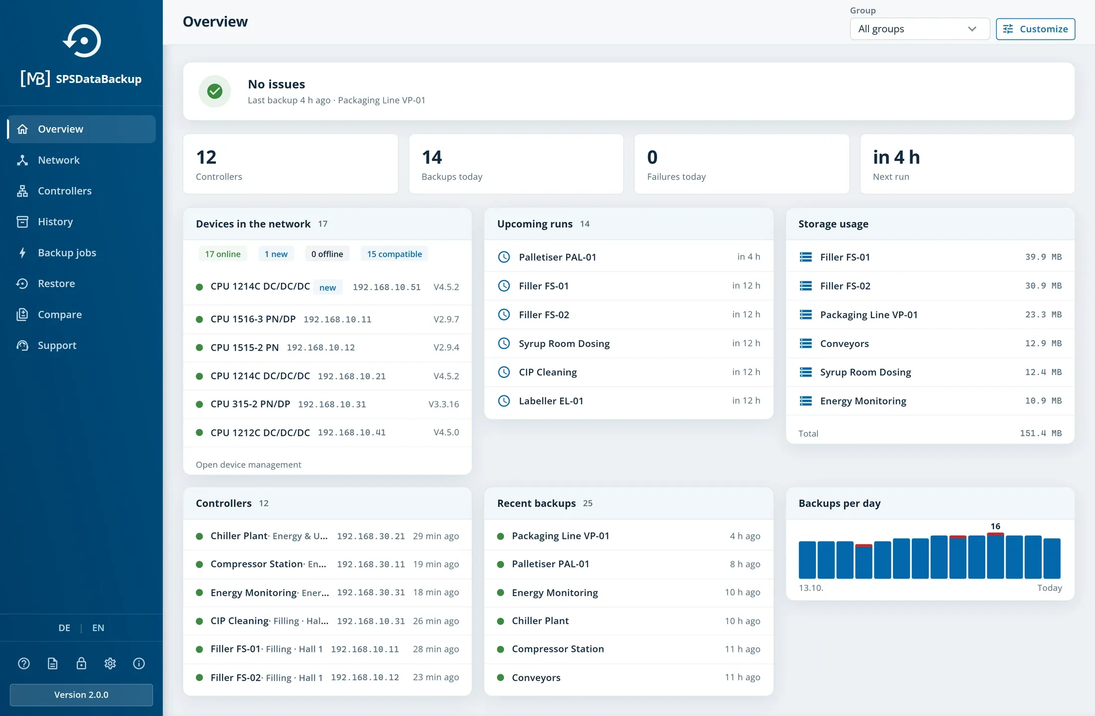SPSDataBackup overview with twelve controllers, daily key figures, devices on the network, recent backups and backups per day