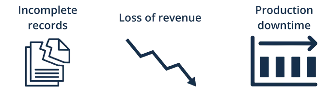 Consequences of a missing backup of data blocks: incomplete records, loss of revenue, production downtime
