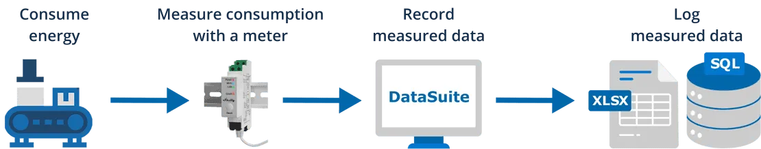 Diagram: recording the energy consumption of machines
