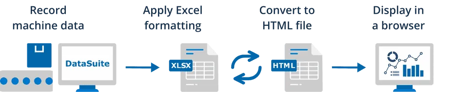 Capture machine and PLC data, apply Excel formatting, convert it into an HTML file and display it in a browser