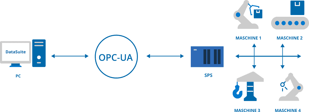 OPC-UA-Funktionsweise