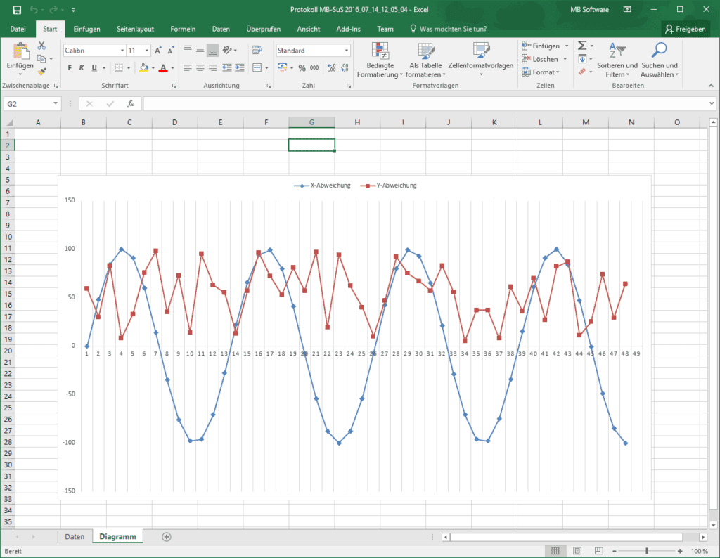 In Excel erstellter Graph
