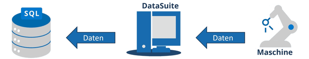 Maschine to DataSuite to SQL