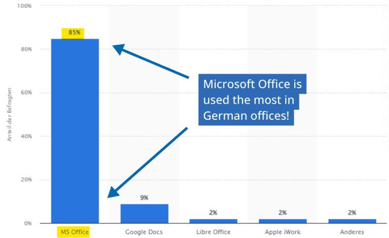 Statistics most used Office applications